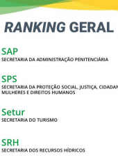 SAP conquista o primeiro lugar no Ranking Geral dos Acordos de Resultados do Governo do Estado pelo segundo ano consecutivo