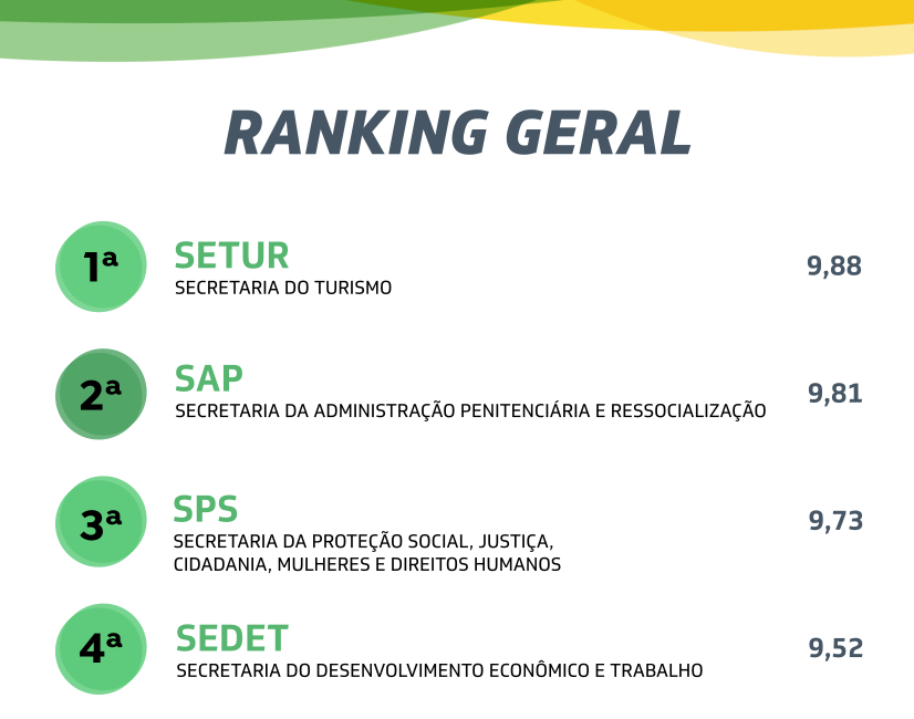 SAP conquista o segundo lugar no Ranking Geral dos Acordos de Resultados do Governo do Estado do ano de 2022